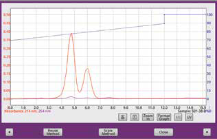 graph focused on peaks